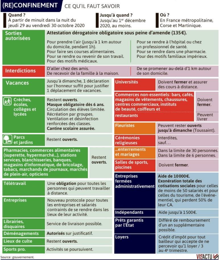 20 10 30 reconfinement ce qu il faut savoir