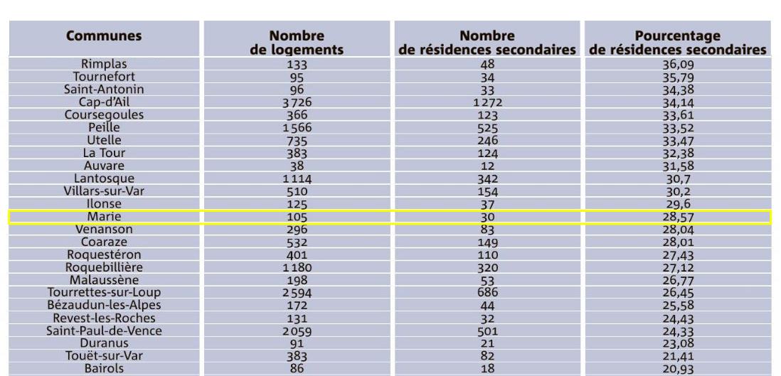 Residences secondaires 4