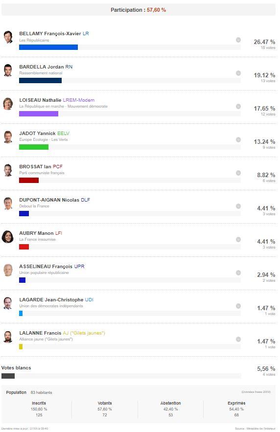 Resultats europeennes