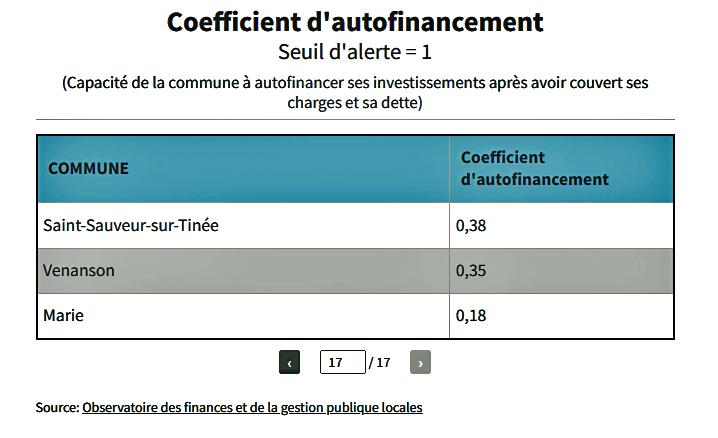 Autofinancement marie