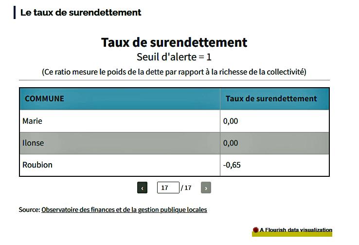 Surendettement marie